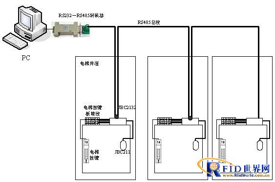 Elevator control system plan for intelligent residential district