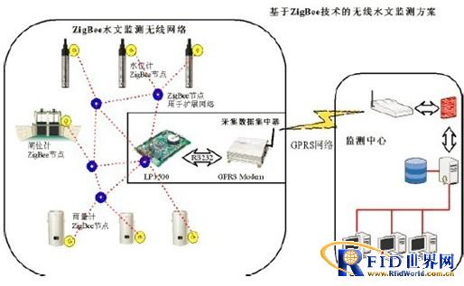 Zigbee technology hydrological monitoring system solution