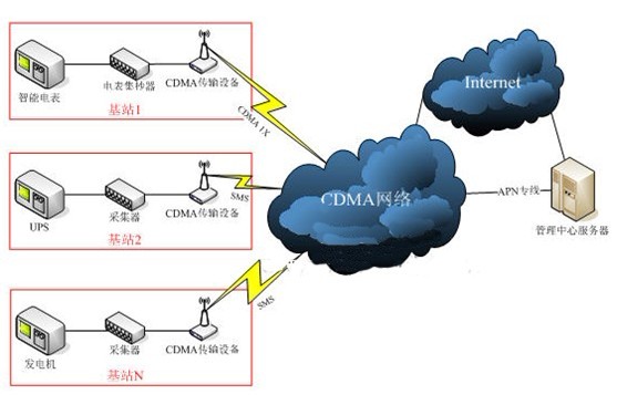 Application of DT-X8 in the collection and management of electricity consumption information of base station electricity meters