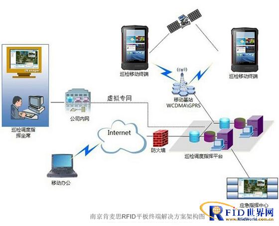 Power pipeline mobile inspection scheme based on RFID tablet terminal