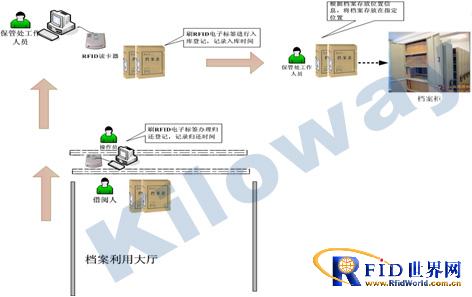 X-RFID entity file management system solution