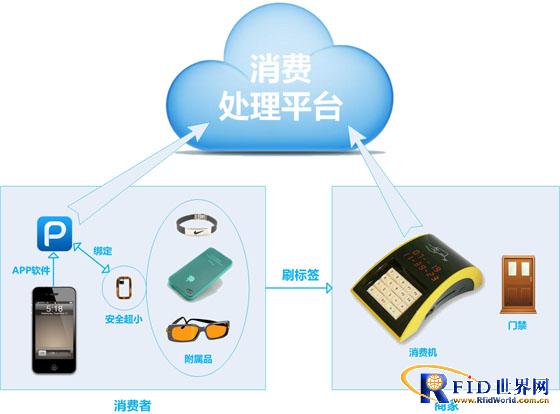 NFC smart consumer solutions