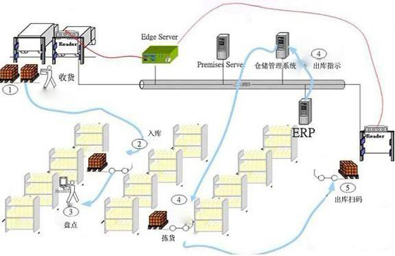 Barcode/RFID medical warehouse management wms system solution