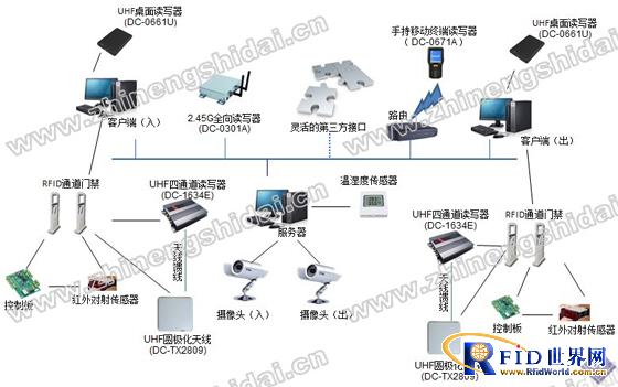 RFID emergency equipment warehouse management system