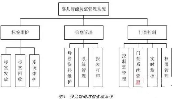 RFID-based hospital infant anti-theft system design