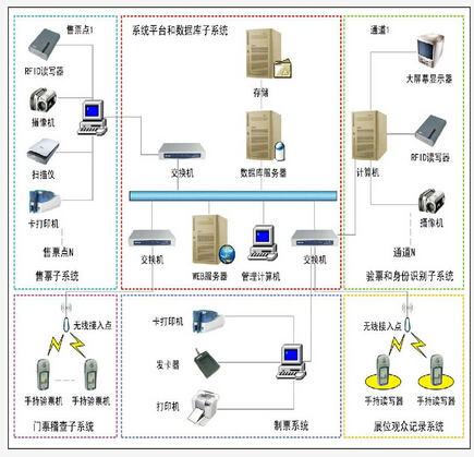 Venue Ticket Management System Solution