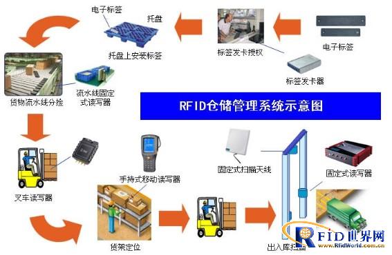 RFID warehouse management application solution