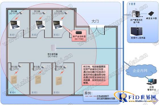 RFID valuable asset location management system