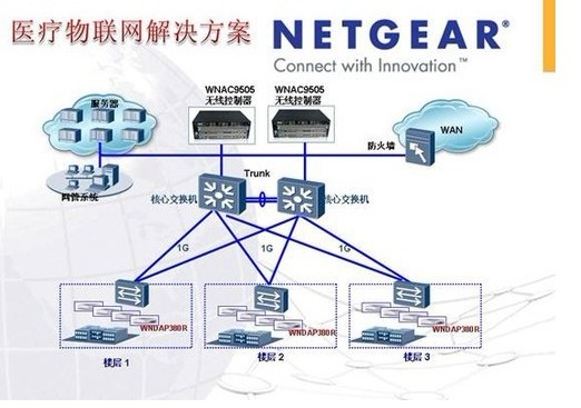 Beijing Shunyi Hospital NETGEAR Medical IoT Solution