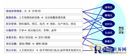 RFID (electronic label, radio frequency identification) warehousing and logistics industry solutions