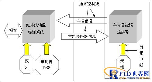 Infrared axle temperature detection and vehicle number management system