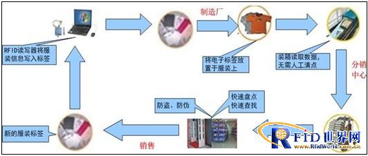 Ziyue Technology RFID Clothing Management Solution