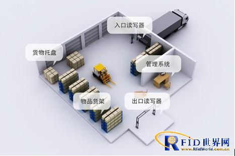 Intelligent warehouse management solution based on RFID technology