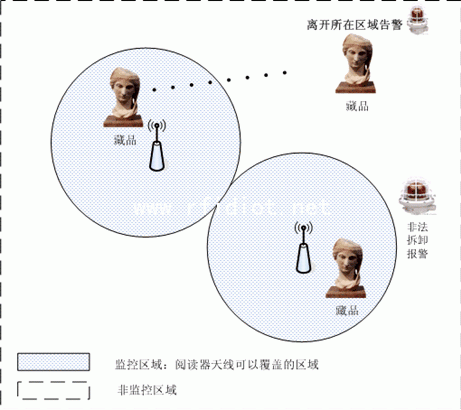 RFID museum solution
