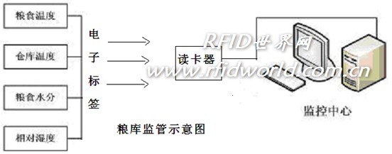 Warehouse food supervision system solution