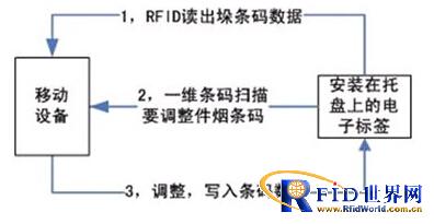 RFID tobacco digital warehouse logistics management system