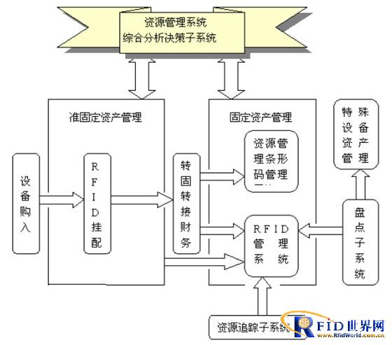 Fixed asset management application program