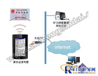 Tourist Identity Recognition Intelligent Management System