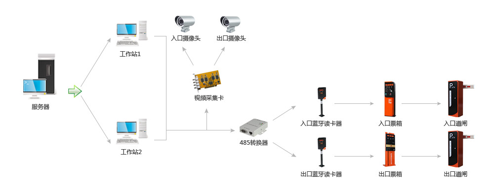 ECOS parking lot management system solution