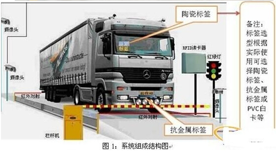 RFID UHF weighing management