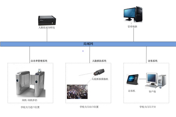 Face recognition access control solution for campus gates