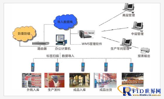 RFID smart warehouse system