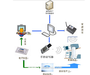 Asset Management System
