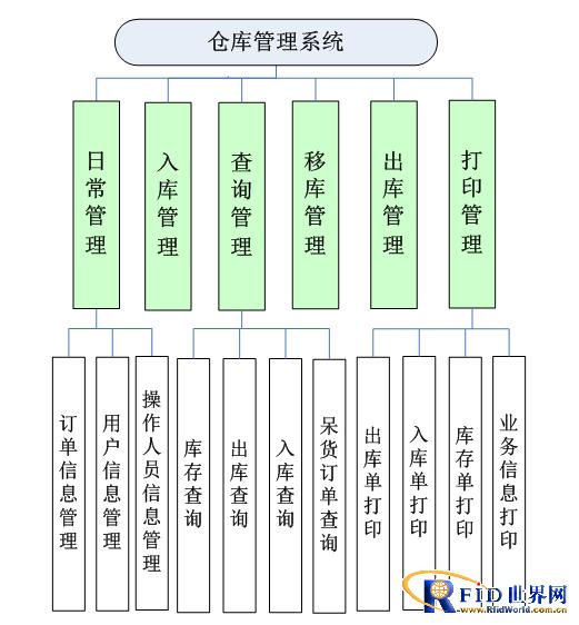 RFID Warehouse Management System