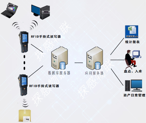 Inventory and tracking of RFID fixed assets