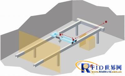 Accurate positioning and collision avoidance for all types of driving