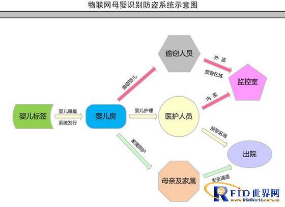 RFID mother and child identification and anti-theft system solution