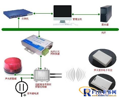 Tangyuan Electronic RFID Warehouse Material Location and Search Anti-theft Alarm Management System