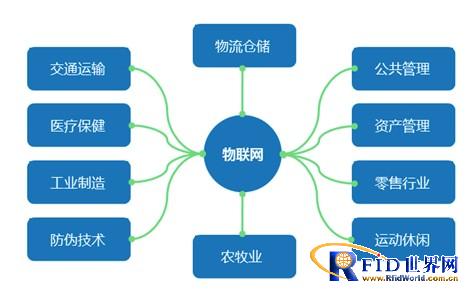 Intelligent warehouse management solution based on RFID technology