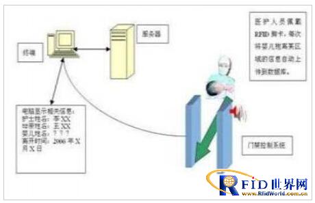 RFID Medical Management-Maternal and Infant Identification System Solution