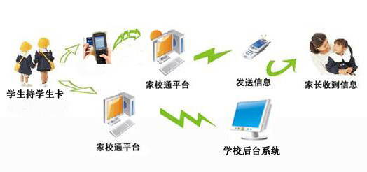 RFID Home-School Communication System Solution