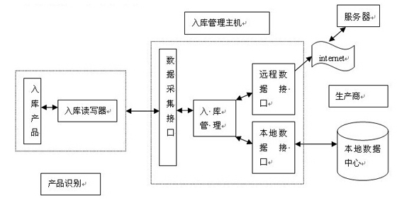 Application of RFID in the process of product warehousing management