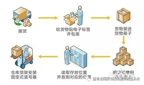 Wulianbao RFID warehouse material in and out management solution