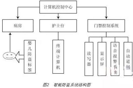 RFID-based hospital infant anti-theft system design