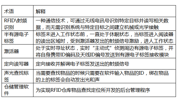 sh-rw warehouse item positioning and searching system based on semi-active RFID technology