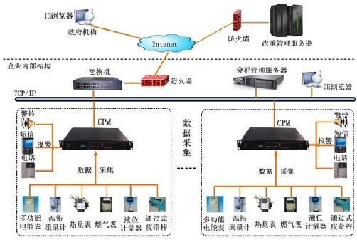 Intelligent IoT platform solution