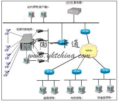 Beijing Railway Station Network Video Surveillance System Solution