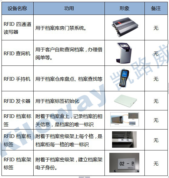 X-RFID entity file management system solution