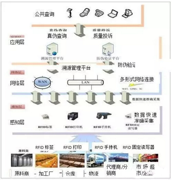 Agricultural product traceability identification management system