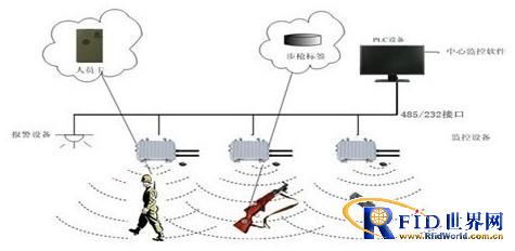 Shanghai Aolin Sentinel Firearms Positioning Management System Solution