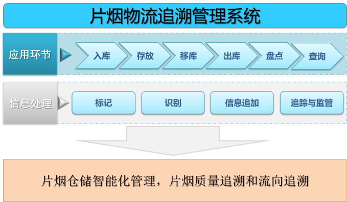 Tobacco logistics traceability management system