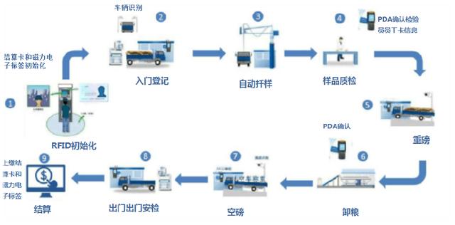 LIMS system solutions