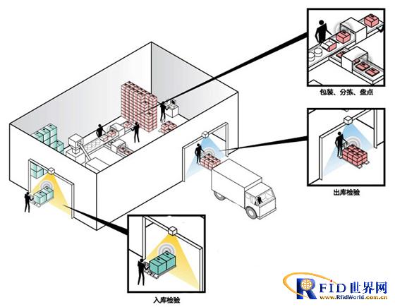 RFID system solutions for the apparel industry
