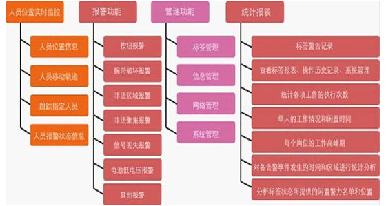 Functional Design of RFID Prison Staff Wristband Positioning System