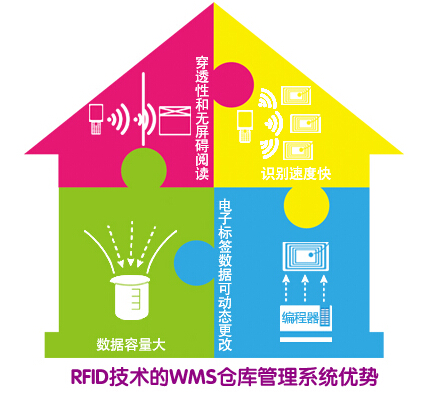 WMS Warehouse Management System Based on RFID Technology