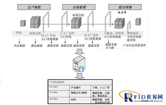 RFID technology-based alcohol anti-counterfeiting traceability and anti-crossing goods system